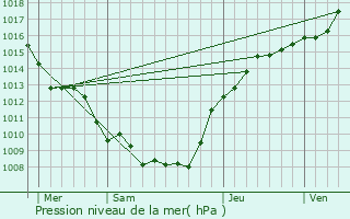 Graphe de la pression atmosphrique prvue pour La Flamengrie