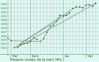 Graphe de la pression atmosphrique prvue pour Ploudalmzeau