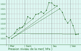 Graphe de la pression atmosphrique prvue pour Kerpert