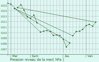Graphe de la pression atmosphrique prvue pour Belvdre-Campomoro