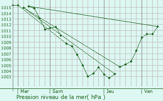 Graphe de la pression atmosphrique prvue pour Lieuche