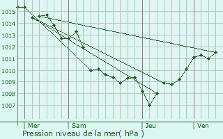 Graphe de la pression atmosphrique prvue pour Lopigna