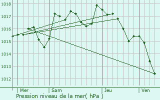 Graphe de la pression atmosphrique prvue pour Courthzon