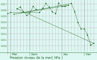 Graphe de la pression atmosphrique prvue pour Vergt-de-Biron
