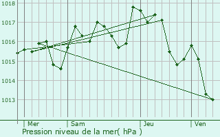 Graphe de la pression atmosphrique prvue pour Saint-Nazaire-de-Ladarez