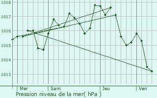 Graphe de la pression atmosphrique prvue pour Octon