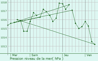 Graphe de la pression atmosphrique prvue pour Le Puech