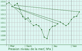 Graphe de la pression atmosphrique prvue pour Cornillon-Confoux