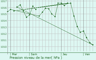 Graphe de la pression atmosphrique prvue pour Vieille-Toulouse