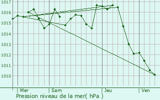 Graphe de la pression atmosphrique prvue pour Lherm