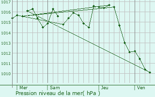 Graphe de la pression atmosphrique prvue pour Cambernard