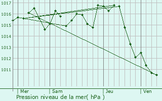 Graphe de la pression atmosphrique prvue pour Bonrepos-Riquet