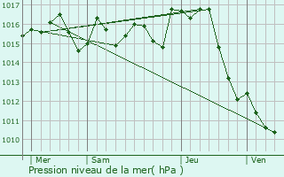 Graphe de la pression atmosphrique prvue pour Mondouzil