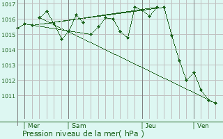 Graphe de la pression atmosphrique prvue pour Buzet-sur-Tarn