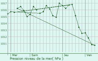 Graphe de la pression atmosphrique prvue pour Cayriech