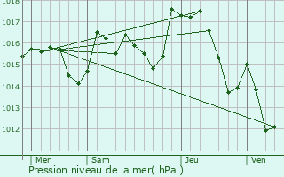 Graphe de la pression atmosphrique prvue pour Davejean