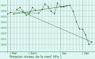 Graphe de la pression atmosphrique prvue pour Saint-Capraise-d