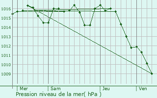 Graphe de la pression atmosphrique prvue pour Rueyres
