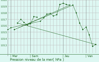 Graphe de la pression atmosphrique prvue pour Croutelle