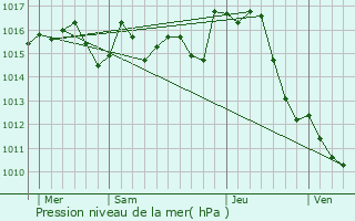 Graphe de la pression atmosphrique prvue pour Pouze