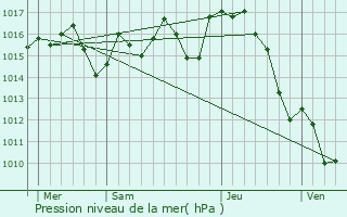 Graphe de la pression atmosphrique prvue pour Le Frche