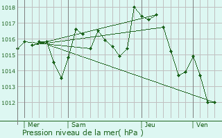 Graphe de la pression atmosphrique prvue pour Pradelles-en-Val