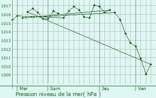 Graphe de la pression atmosphrique prvue pour Bourgnac