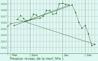 Graphe de la pression atmosphrique prvue pour Brion