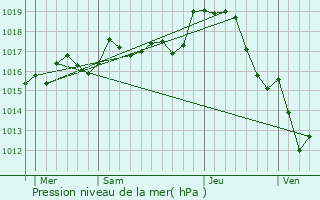 Graphe de la pression atmosphrique prvue pour Coulonges