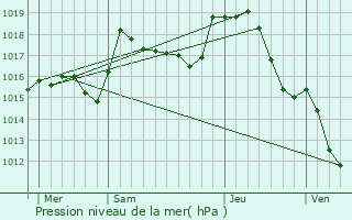 Graphe de la pression atmosphrique prvue pour Saint-Marcel-en-Murat