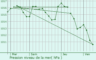 Graphe de la pression atmosphrique prvue pour Vabres-l