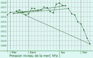 Graphe de la pression atmosphrique prvue pour Roziers-Saint-Georges