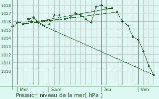 Graphe de la pression atmosphrique prvue pour Moissannes