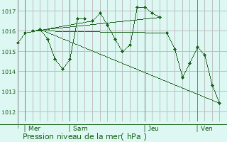 Graphe de la pression atmosphrique prvue pour Sauclires