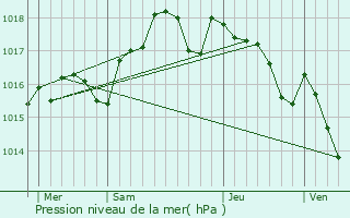 Graphe de la pression atmosphrique prvue pour Pignans
