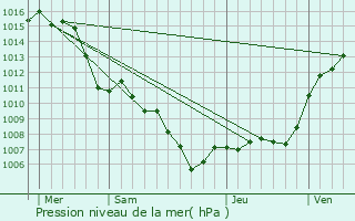 Graphe de la pression atmosphrique prvue pour Saint-Maime