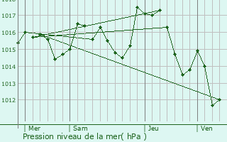 Graphe de la pression atmosphrique prvue pour Rods