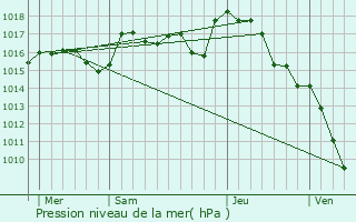 Graphe de la pression atmosphrique prvue pour Gentioux-Pigerolles