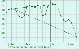 Graphe de la pression atmosphrique prvue pour Chastel-sur-Murat