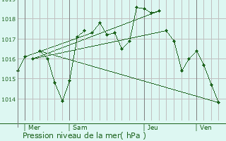 Graphe de la pression atmosphrique prvue pour Prades