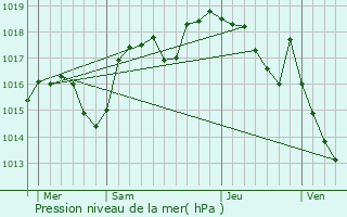 Graphe de la pression atmosphrique prvue pour Massieu