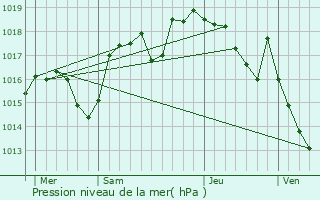 Graphe de la pression atmosphrique prvue pour Saint-Geoire-en-Valdaine