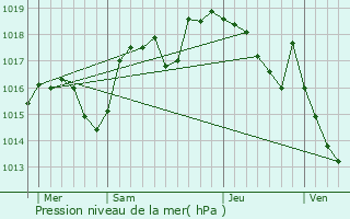 Graphe de la pression atmosphrique prvue pour Saint-Bueil