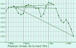 Graphe de la pression atmosphrique prvue pour Lieutads
