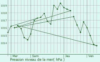 Graphe de la pression atmosphrique prvue pour Saint-Germain-la-Chambotte