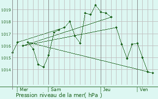 Graphe de la pression atmosphrique prvue pour Menthonnex-Sous-Clermont