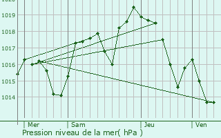 Graphe de la pression atmosphrique prvue pour Andilly