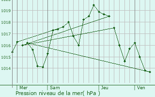 Graphe de la pression atmosphrique prvue pour Vers