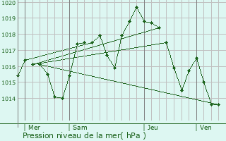 Graphe de la pression atmosphrique prvue pour La Chapelle-Rambaud