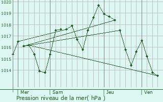 Graphe de la pression atmosphrique prvue pour Arenthon